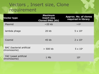 Vectors , Insert size, Clone
requirement
Vector type
Maximum
insert size
Cloned DNA (kb)
Approx. No. of clones
required in library
Plasmid ~20 kb >105
lambda phage 20 kb 5 x 105
Cosmid 45 kb 2 x 105
BAC (bacterial artificial
chromosome)
> 500 kb 5 x 104
YAC (yeast artificial
chromosome)
1 Mb 105
 