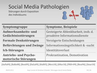 Social Media Pathologien
       Störungen durch Exposition
       des Individuums



 Symptomgruppe                                      Symptome, Beispiele
 Aufmerksamkeits- und                               Gesteigerte Ablenkbarkeit, insb. d.
 Gedächtnisstörungen                                proaktive Informationsdienste
 Formale Denkstörungen                              Verzögerte Entscheidungen
 Befürchtungen und Zwänge                           Informationsängstlichkeit & -sucht
 Ich-Störungen                                      Identitätsverlust
 Antriebs- und Psycho-                              Prokrastination, Demotivation
 motorische Störungen
[AnPa09], [BaRo08], [Beni09], [DaGa09], [Hall05], [Merz10], [OHar10], [PKH+09], [Reut96], [Smar10]

    08.09.2011            Anja Lorenz & Christian Schieder: Störungen durch Social Media   18 | 26
 