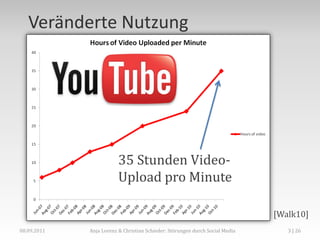 Veränderte Nutzung




                         35 Stunden Video-
                         Upload pro Minute

                                                                              [Walk10]
08.09.2011   Anja Lorenz & Christian Schieder: Störungen durch Social Media      3 | 26
 