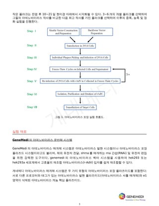 3
작은 플라크는 전염 후 10~21 일 현미경 아래에서 시각화될 수 있다. 3~6 개의 개별 플라크를 선택하여
그들의 아데노바이러스 적사를 비교한 다음 최고 적사를 가진 플라크를 선택하여 이후의 증폭, 농축 및 정
화 실험을 진행한다.
그림 1. 아데노바이러스 포장 실험 흐름도.
실험 재료
GeneMedi 의 아데노바이러스 운반체 시스템
GeneMedi 의 아데노바이러스 매개체 시스템은 아데노바이러스 발현 시스템이나 아데노바이러스 포장
플라즈드 시스템이라고도 불리며, 체외 유전자 전달, shrna 를 매개하는 rna 간섭(RNAi) 및 유전자 편집
을 위한 강력한 도구이다. genemedi 의 아데노바이러스 벡터 시스템을 사용하여 hek293 또는
hek293a 세포계에서 고효율의 재조합 아데노바이러스(r-AdV) 입자를 쉽게 재조합할 수 있다.
게네메디 아데노바이러스 매개체 시스템은 두 가지 유형의 아데노바이러스 포장 플라즈미드를 포함한다:
서로 다른 프로모터와 태그가 있는 아데노바이러스 발현 플라즈미드(아데노바이러스 셔틀 매개체)와 e1
영역이 삭제된 아데노바이러스 게놈 핵심 플라즈미드.
 