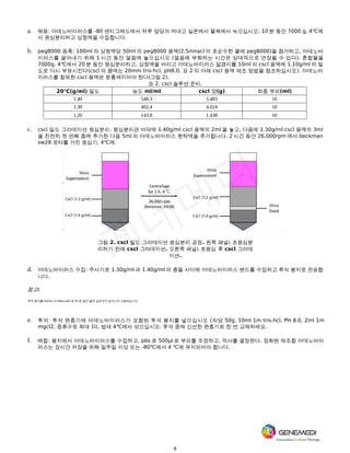 8
a. 해동: 아데노바이러스를 -80 센티그레드에서 하루 앞당겨 꺼내고 실온에서 물욕에서 녹으십시오. 10 분 동안 7000 g, 4℃에
서 원심분리하고 상청액을 수집합니다.
b. peg8000 응축: 100ml 의 상청액당 50ml 의 peg8000 용액(2.5mnacl 의 초순수한 물에 peg8000)을 첨가하고, 아데노바
이러스를 끌어내기 위해 1 시간 동안 얼음에 놓으십시오 (얼음에 부화하는 시간은 상대적으로 연장될 수 있다). 혼합물을
7000g, 4℃에서 20 분 동안 원심분리하고, 상청액을 버리고 아데노바이러스 알갱이를 10ml 의 cscl 용액에 1.10g/ml 의 밀
도로 다시 부유시킨다(cscl 의 용매는 20mm tris-hcl, pH8.0, 표 2 의 아래 cscl 용액 제조 방법을 참조하십시오). 아데노바
이러스를 함유한 cscl 용액은 분홍색이어야 한다(그림 2).
표 2. cscl 솔루션 준비.
20℃(g/ml) 밀도 농도 ml/ml cscl 양(g) 최종 부피(ml)
1.40 548.3 5.483 10
1.30 402.4 4.024 10
1.20 143.8 1.438 10
c. cscl 밀도 그라데이션 원심분리: 원심분리관 바닥에 1.40g/ml cscl 용액의 2ml 을 놓고, 다음에 1.30g/ml cscl 용액의 3ml
을 천천히 첫 번째 층에 추가한 다음 5ml 의 아데노바이러스 현탁액을 추가합니다. 2 시간 동안 26,000rpm 에서 beckman
sw28 로터를 가진 원심기, 4℃에.
그림 2. cscl 밀도 그라데이션 원심분리 공정. 왼쪽 패널: 초원심분
리하기 전에 cscl 그라데이션. 오른쪽 패널: 초원심 후 cscl 그라데
이션.
d. 아데노바이러스 수집: 주사기로 1.30g/ml 과 1.40g/ml 의 층들 사이에 아데노바이러스 밴드를 수집하고 투석 봉지로 전송합
니다.
참고:
투석 봉지를 10mm 의 edta-na2 에 10 분 동안 끓여 실온까지 냉각시켜 사용하십시오.
e. 투석: 투석 완충기에 아데노바이러스가 포함된 투석 봉지를 넣으십시오 (자당 50g, 10ml 1m tris-hcl, PH 8.0, 2ml 1m
mgcl2, 증류수로 최대 1l), 밤새 4℃에서 섞으십시오. 투석 중에 신선한 완충기로 한 번 교체하세요.
f. 배합: 봉지에서 아데노바이러스를 수집하고, pbs 로 500μl 로 부피를 조정하고, 적사를 결정한다. 정화된 재조합 아데노바이
러스는 장시간 저장을 위해 일주일 이상 또는 -80℃에서 4 ℃에 유지되어야 합니다.
 