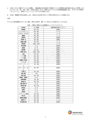 7
c. 1 日目：6 モイ勾配でウイルスを調製し、標的細胞の完全培地中で適量のウイルス懸濁液を最終体積 100 μ l に希釈します
(モイ=3、10、30、100、300、1000 を設定します)。希釈されたウイルスを事前播種細胞に加え、37℃で 4~8 時間イ
ンキュベートし、培地をリフレッシュしてウイルスを除去します。
d. 3 日目：顕微鏡で蛍光を検出します。蛍光セルの比率に基づいて MOI を算出することを特徴とする。
注意：
ウイルスが蛍光標識されていない場合、MOI は qPCR、WB、If、IHC などで決定することができる。
表 2。一般的に使用される細胞株のレンチウイルスモイス。
細胞株 モイ範囲 補助感染試薬ポリブレン
K562 20～40 必要な
ジュールカット 50～80 いいえ
かすみ；かすみ 10～30 いいえ
NB4 50～80 いいえ
U937 20～40 必要な
THP−1 50～80 必要な
GBC-SD 30～50 いいえ
H929 100～150 いいえ
H1299 1～3 必要な
95D 2～4 必要な
A549 20～40 必要な
SPC-A-1 100～150 必要な
7402 10～15 必要な
ヘプ 3B 10～30 必要な
ヘプ G2 10～30 必要な
SMC-7721 10～30 必要な
うーん 7 10～30 必要な
ヘラ；ヘラ；ヘ
ラ
10～30 必要な
ホス；ホス；ホ
ス
20～40 必要な
肝臓-2 10～30 必要な
HL-60 >100 必要な
HT-29 10～30 必要な
PKO；PKO 2～4 必要な
SW480 10～30 必要な
DLD-1 10～30 必要な
SK-OV-3 2～4 必要な
SHG-44 10～30 必要な
U251 1～3 必要な
U87 1～3 必要な
293T 1～3 必要な
フーベック-2C 10～30 必要な
PC-3 20～40 必要な
MDA-MB- 10～30 必要な
MCF-7 20～40 いいえ
Tca8113 10～30 必要な
 