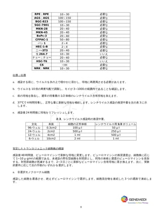 8
RPE；RPE 10～30 必要な
AGS；AGS 100～150 必要な
BGC-823 100～150 必要な
SGC-7901 10～30 必要な
MKN-28 20～40 必要な
MKN-45 20～40 必要な
BxPc-3 20～40 必要な
CFPAC-1 50～80 必要な
パン 1 2～4 必要な
HEC-1-B 2～4 必要な
ニー-3T3 20～40 必要な
生 264.7 10～30 いいえ
チョー；チョー 20～40 必要な
HSC-T6 10～30 いいえ
C6 >100 必要な
NRK；NRK 10～30 必要な
伝導；伝導
a. 感染する前に、ウイルスを氷の上で穏やかに溶かし、培地に再懸濁させる必要があります。
b. ウイルスを 10 倍の希釈勾配で調製し、モイが 3~1000 の範囲内であることを確認します。
c. 前の培地を除去し、通常の培養量の 1/2 体積のレンチウイルス含有培地を加えます。
d. 37℃で 4 時間培養し、正常な量に新鮮な培地を補給します。レンチウイルス感染の推奨中量を次の表 3 に示
します。
e. 感染後 24 時間後に培地をリフレッシュします。
表 3。レンチウイルス感染時の推奨中量。
文化 表面 細胞の正常体積 レンチウイルス用 1/2 ボリューム
96-ウェル 0.3cm2 100 μ l 50 μ l
24-ウェル 2cm2 500 μ l 250 μ l
12-ウェル 4cm2 1 ml 500 μ l
6-ウェル 10cm2 2 ml 1 ml
安定したトランスジェニック細胞株の構築
感染後 48 時間後、ピューロマイシンで新鮮な培地に変更します。ピューロマイシンの推奨濃度は、細胞株に応じ
て 1~10 μ g/ml の範囲である。未感染の野生型細胞を対照群とし、同等の体積と濃度のピューロマイシンを添加
する。対照群細胞が死滅するまで、2~3 日ごとに新鮮なピューロマイシン含有培地に置き換えます。次に、実験
的要件に応じて次の手順のいずれかを選択します。
a. 非選択モノクローナル細胞
感染した細胞を通過させ、絶えずピューロマイシンで選択します。細胞混合物を連続した 3 つの通路で凍結しま
す。
 