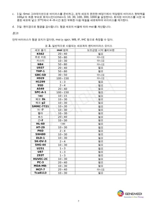7
c. 1 일: 6moi 그라데이션으로 바이러스를 준비하고, 표적 세포의 완전한 배양기에서 적당량의 바이러스 현탁액을
100μl 의 최종 부피로 희석시킨다(moi=3, 10, 30, 100, 300, 1000 을 설정한다). 희석된 바이러스를 사전 파
종된 세포에 넣고 37℃에서 4~8 시간 동안 부화한 다음 매질을 새로워하여 바이러스를 제거한다.
d. 3 일: 현미경으로 형광을 검사합니다. 형광 세포의 비율에 따라 moi 를 계산합니다.
참고:
만약 바이러스가 형광 표지가 없다면, moi 는 qpcr, WB, IF, IHC 등으로 측정할 수 있다.
표 2. 일반적으로 사용되는 세포계의 렌티바이러스 모이스
세포 줄기 moi 범위 보조감염 시약 폴리브렌
K562 20～40 필요
주르 카트 50～80 아니요
카스미 10～30 아니요
NB4 50～80 아니요
U937 20～40 필요
THP-1 50～80 필요
GBC-SD 30～50 아니요
H929 100～150 아니요
H1299 1～3 필요
95D 2～4 필요
A549 20～40 필요
SPC-A-1 100～150 필요
7402 10～15 필요
헤프 3b 10～30 필요
헤프 g2 10～30 필요
SMMC-7721 10～30 필요
어 -7 10～30 필요
헬라 10～30 필요
호스 20～40 필요
간-2 10～30 필요
HL-60 >100 필요
HT-29 10～30 필요
PKO 2～4 필요
SW480 10～30 필요
DLD-1 10～30 필요
SK-OV-3 2～4 필요
SHG-44 10～30 필요
U251 1～3 필요
U87 1～3 필요
293T 1～3 필요
HUVEC-2C 10～30 필요
PC-3 20～40 필요
MDA-MB- 10～30 필요
MCF-7 20～40 아니요
Tca8113 10～30 필요
 