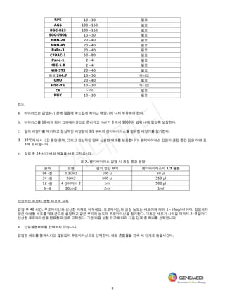 8
RPE 10～30 필요
AGS 100～150 필요
BGC-823 100～150 필요
SGC-7901 10～30 필요
MKN-28 20～40 필요
MKN-45 20～40 필요
BxPc-3 20～40 필요
CFPAC-1 50～80 필요
Panc-1 2～4 필요
HEC-1-B 2～4 필요
NIH-3T3 20～40 필요
원료 264.7 10～30 아니요
CHO 20～40 필요
HSC-T6 10～30 아니요
C6 >100 필요
NRK 10～30 필요
전도
a. 바이러스는 감염되기 전에 얼음에 부드럽게 녹이고 배양기에 다시 부유해야 한다.
b. 바이러스를 10 배의 희석 그라데이션으로 준비하고 moi 가 3 에서 1000 의 범위 내에 있도록 보장한다.
c. 앞의 배양기를 제거하고 정상적인 배양량의 1/2 부피의 렌티바이러스를 함유한 배양기를 첨가한다.
d. 37℃에서 4 시간 동안 문화, 그리고 정상적인 양에 신선한 매체를 보충합니다. 렌티바이러스 감염의 권장 중간 양은 아래 표
3 에 표시됩니다.
e. 감염 후 24 시간 배양 매질을 새로 고치십시오.
표 3. 렌티바이러스 감염 시 권장 중간 용량
문화 표면 셀의 정상 부피 렌티바이러스의 1/2 볼륨
96 -정 0.3cm2 100 μl 50 μl
24 -응 2cm2 500 μl 250 μl
12 -응 4 센티미터 2 1ml 500 μl
6 -응 10cm2 2ml 1ml
안정적인 유전자 변형 세포계 구축
감염 후 48 시간, 푸로마이신과 신선한 매체로 바꾸세요. 포로마이신의 권장 농도는 세포계에 따라 1~10μg/ml 이다. 감염되지
않은 야생형 세포를 대조군으로 설정하고 같은 부피와 농도의 푸로마이신을 첨가한다. 대조군 세포가 사라질 때까지 2~3 일마다
신선한 푸로마이신을 함유한 매질로 교체한다. 그런 다음 실험 요구에 따라 다음 단계 중 하나를 선택합니다.
a. 단일클론세포를 선택하지 않습니다.
감염된 세포를 통과시키고 끊임없이 푸로마이신으로 선택한다. 세포 혼합물을 연속 세 단계로 동결시킨다.
 