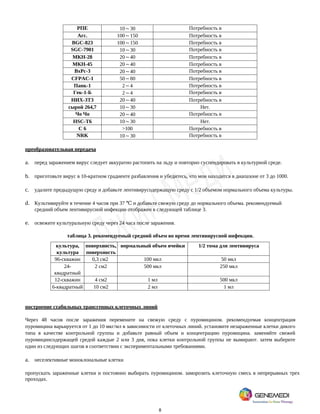 8
РПЕ 10～30 Потребность в
Агс. 100～150 Потребность в
BGC-823 100～150 Потребность в
SGC-7901 10～30 Потребность в
МКН-28 20～40 Потребность в
МКН-45 20～40 Потребность в
BxPc-3 20～40 Потребность в
CFPAC-1 50～80 Потребность в
Панк-1 2～4 Потребность в
Гек-1-Б 2～4 Потребность в
НИХ-3T3 20～40 Потребность в
сырой 264,7 10～30 Нет.
Чо Чо 20～40 Потребность в
HSC-T6 10～30 Нет.
C 6 >100 Потребность в
NRK 10～30 Потребность в
преобразовательная передача
a. перед заражением вирус следует аккуратно растопить на льду и повторно суспендировать в культурной среде.
b. приготовьте вирус в 10-кратном градиенте разбавления и убедитесь, что мои находится в диапазоне от 3 до 1000.
c. удалите предыдущую среду и добавьте лентивирусодержащую среду с 1/2 объемом нормального объема культуры.
d. Культивируйте в течение 4 часов при 37 и добавьте свежую среду до нормального объема. рекомендуемый
℃
средний объем лентивирусной инфекции отображен в следующей таблице 3.
e. освежите культуральную среду через 24 часа после заражения.
таблица 3. рекомендуемый средний объем во время лентивирусной инфекции.
культура,
культура
поверхность,
поверхность
нормальный объем ячейки 1/2 тома для лентивируса
96-скважин 0,3 см2 100 мкл 50 мкл
24-
квадратный
2 см2 500 мкл 250 мкл
12-скважин 4 см2 1 мл 500 мкл
6-квадратный 10 см2 2 мл 1 мл
построение стабильных трансгенных клеточных линий
Через 48 часов после заражения перемените на свежую среду с пуромицином. рекомендуемая концентрация
пуромицина варьируется от 1 до 10 мкг/мл в зависимости от клеточных линий. установите незараженные клетки дикого
типа в качестве контрольной группы и добавьте равный объем и концентрацию пуромицина. заменяйте свежей
пуромицинсодержащей средой каждые 2 или 3 дня, пока клетки контрольной группы не вымирают. затем выберите
один из следующих шагов в соответствии с экспериментальными требованиями.
a. неселективные моноклональные клетки
пропускать зараженные клетки и постоянно выбирать пуромицином. заморозить клеточную смесь в непрерывных трех
проходах.
 