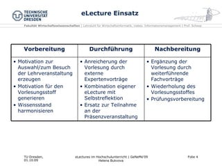 eLecture Einsatz Ergänzung der Vorlesung durch weiterführende Fachvorträge  Wiederholung des Vorlesungsstoffes  Prüfungsvorbereitung   Anreicherung der Vorlesung durch externe Expertenvorträge  Kombination eigener eLecture mit Selbstreflektion  Ersatz zur Teilnahme an der Präsenzveranstaltung   Motivation zur Auswahl/zum Besuch der Lehrveranstaltung erzeugen  Motivation für den Vorlesungsstoff generieren  Wissensstand harmonisieren   Nachbereitung Durchführung Vorbereitung 