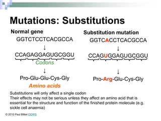 Mutations: Substitutions
Substitution mutation
GGTCACCTCACGCCA
↓
CCAGUGGAGUGCGGU
↓
Pro-Arg-Glu-Cys-Gly
Substitutions will only affect a single codon
Their effects may not be serious unless they affect an amino acid that is
essential for the structure and function of the finished protein molecule (e.g.
sickle cell anaemia)
Normal gene
GGTCTCCTCACGCCA
↓
CCAGAGGAGUGCGGU
Codons
↓
Pro-Glu-Glu-Cys-Gly
Amino acids
© 2010 Paul Billiet ODWS
 