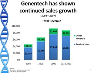 Genentech supporting graphics | PPTX