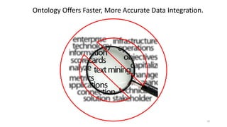 10
Ontology Offers Faster, More Accurate Data Integration.
 