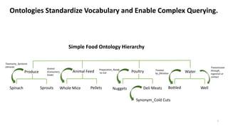 Ontologies Standardize Vocabulary and Enable Complex Querying.
7
Simple Food Ontology Hierarchy
Animal Feed Poultry Water
...