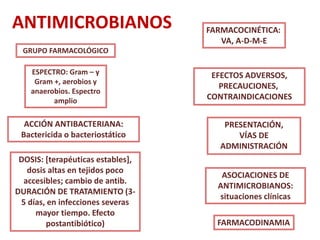 ANTIMICROBIANOS FARMACOCINÉTICA:
VA, A-D-M-E
FARMACODINAMIA
DOSIS: [terapéuticas estables],
dosis altas en tejidos poco
accesibles; cambio de antib.
DURACIÓN DE TRATAMIENTO (3-
5 días, en infecciones severas
mayor tiempo. Efecto
postantibiótico)
ESPECTRO: Gram – y
Gram +, aerobios y
anaerobios. Espectro
amplio
PRESENTACIÓN,
VÍAS DE
ADMINISTRACIÓN
EFECTOS ADVERSOS,
PRECAUCIONES,
CONTRAINDICACIONES
GRUPO FARMACOLÓGICO
ASOCIACIONES DE
ANTIMICROBIANOS:
situaciones clínicas
ACCIÓN ANTIBACTERIANA:
Bactericida o bacteriostático
 