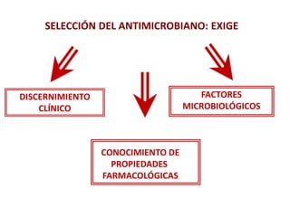 SELECCIÓN DEL ANTIMICROBIANO: EXIGE
DISCERNIMIENTO
CLÍNICO
FACTORES
MICROBIOLÓGICOS
CONOCIMIENTO DE
PROPIEDADES
FARMACOLÓGICAS
 