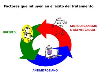 MICROORGANISMO
O AGENTE CAUSAL
ANTIMICROBIANO
HUÉSPED
Factores que influyen en el éxito del tratamiento
 