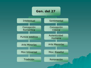 Gen. del 27
Intelectual Sentimental
Concepción
Romántica
Concepción
Clásica
Pureza estética
Autenticidad
Humana
Arte Minorías Arte Mayorías
Mov Universal
Tradición
Mov. Español
Renovación
 