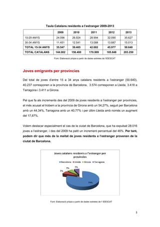 3
Taula Catalans residents a l’estranger 2009-2013
2009 2010 2011 2012 2013
15-29 ANYS 24.096 26.924 28.994 32.090 35.627
30-34 ANYS 11.451 12.541 13.088 13.887 15.013
TOTAL 15-34 ANYS 35.547 39.465 42.082 45.977 50.640
TOTAL CATALANS 144.002 156.400 170.909 185.848 203.250
Font: Elaboració pròpia a partir de dades extretes de l’IDESCAT
Joves emigrants per províncies
Del total de joves d’entre 15 a 34 anys catalans residents a l’estranger (50.640),
40.237 corresponen a la província de Barcelona, 3.574 corresponen a Lleida, 3.418 a
Tarragona i 3.411 a Girona.
Pel que fa als increments des del 2009 de joves residents a l’estranger per províncies,
el més acusat el trobem a la província de Girona amb un 54,27%, seguit per Barcelona
amb un 44,34%, Tarragona amb un 40,77% i per últim Lleida amb només un augment
del 17,87%.
Volem destacar especialment el cas de la ciutat de Barcelona, que ha expulsat 28.016
joves a l’estranger, i des del 2009 ha patit un increment percentual del 46%. Per tant,
podem dir que més de la meitat de joves residents a l’estranger provenen de la
ciutat de Barcelona.
Font: Elaboració pròpia a partir de dades extretes de l’ IDESCAT
 