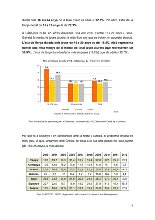 7
d’edat dels 16 als 24 anys on la taxa d’atur es situa al 52,7%. Per últim, l’atur de la
franja d’edat de 16 a 19 anys és de 77,3%.
A Catalunya hi ha, en xifres absolutes, 264.200 joves d’entre 16 i 29 anys a l’atur.
Gairebé la meitat de joves aturats fa més d’un any que es troben en aquesta situació.
L’atur de llarga durada pels joves de 16 a 29 anys és del 18,8%. Això representa
només una mica menys de la meitat del total joves aturats (que representen un
39,9%). L’atur de llarga durada afecta més als joves (18,8%) que als adults (12,7%).
Font: Situació de les persones joves a Catalunya. 1r trimestre de 2013. Observatori Català de la Joventut.
Pel que fa a Espanya i en comparació amb la resta d’Europa, el problema encara és
més greu, ja que, juntament amb Grècia, se situa a la cua dels països on l’atur juvenil
(de 16 a 25 anys) és més acusat.
2003 2004 2005 2006 2007 2008 2009 2010 2011 2012
França 18,2 19,7 20,3 21,4 18,9 18,4 22,8 22,5 22,9 23,3
Alemanya 10,6 12,6 15,2 13,6 11,7 10,4 11,0 9,7 8,6 7,8
Grècia 26,8 26,9 26,0 25,2 22,9 22,1 25,8 32,9 46,4 51,2
Islàndia 8,2 8,1 7,2 8,4 7,2 8,2 16,0 16,2 5,9 7,0
Itàlia 26,3 23,5 24,0 21,6 20,3 21,3 25,4 27,9 29,1 35,9
Espanya 22,7 22,0 19,7 17,9 18,2 24,6 37,9 41,6 46,4 51,1
Suècia 13,5 16,6 22,0 21,1 18,8 19,2 24,8 25,2 22,9 22,8
Font: EUROSTAT- OECD (Organisation for Economic Co-operation and Developement)
 