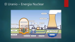 El Uranio – Energía Nuclear
 
