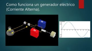 Como funciona un generador eléctrico
(Corriente Alterna).
 