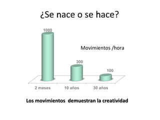 ¿Se nace o se hace?
Los movimientos demuestran la creatividad
Movimientos /hora
 