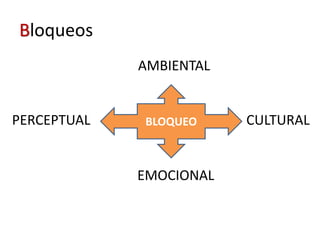 BLOQUEO CULTURAL
EMOCIONAL
PERCEPTUAL
AMBIENTAL
Bloqueos
 