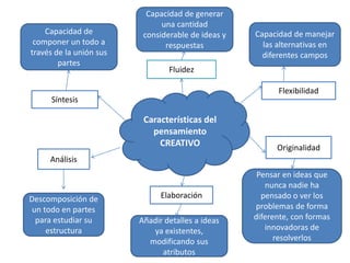 Características del
pensamiento
CREATIVO
Fluidez
Flexibilidad
Originalidad
Elaboración
Síntesis
Análisis
Capacidad de
componer un todo a
través de la unión sus
partes
Descomposición de
un todo en partes
para estudiar su
estructura
Capacidad de generar
una cantidad
considerable de ideas y
respuestas
Capacidad de manejar
las alternativas en
diferentes campos
Añadir detalles a ideas
ya existentes,
modificando sus
atributos
Pensar en ideas que
nunca nadie ha
pensado o ver los
problemas de forma
diferente, con formas
innovadoras de
resolverlos
 