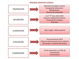 PREPARACIÓN
INCUBACIÓN
ILUMINACIÓN
EVALUACIÓN
ELABORACIÓN
Definición del objeto creativo
Recogida de información
Manipulación
Técnicas de creatividad
Las 3 “b” (bus, bed, bath)
Descanso /Alejamiento ficticio
Preocupación creadora
Vislumbre
¡Ajá! Insight + afecto positivo
Emocionalmente difícil
Influye la interiorización de los criterios
del campo y la opinión del ámbito
1% de inspiración y un 99% de
transpiración
Comunicación
PROCESO CREATIVO CLÁSICO
 
