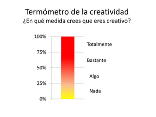 Termómetro de la creatividad
¿En qué medida crees que eres creativo?
0%
25%
50%
75%
100%
Bastante
Nada
Algo
Totalmente
 