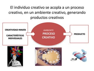 El individuo creativo se acopla a un proceso
creativo, en un ambiente creativo, generando
productos creativos
AMBIENTE
PROCESO
CREATIVO
CREATIVIDAD INNATA
CARACTERÍSTICAS
INDIVIDUALES
PRODUCTO
 