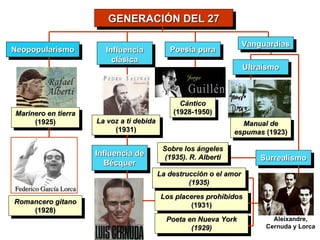 GENERACIÓN DEL 27 Neopopularismo Marinero en tierra (1925) Romancero gitano (1928) Influencia clásica La voz a ti debida (1931) Poesía pura Cántico (1928-1950) Influencia de Bécquer Vanguardias Ultraísmo Manual de espumas  (1923) Surrealismo Aleixandre, Cernuda y Lorca La destrucción o el amor (1935) Los placeres prohibidos (1931) Poeta en Nueva York (1929) Sobre los ángeles (1935). R. Alberti 