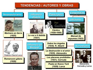 TENDENCIAS // AUTORES Y OBRAS
               TENDENCIAS AUTORES Y OBRAS

                                                                   Vanguardias
                                                                    Vanguardias
Neopopularismo
Neopopularismo         Influencia
                        Influencia          Poesía pura
                                             Poesía pura
                         clásica
                          clásica
                                                                   Ultraísmo
                                                                   Ultraísmo



                                               Cántico
                                                Cántico
Marinero en tierra                           (1928-1950)
                                              (1928-1950)
Marinero en tierra
     (1925)          La voz aati debida
                      La voz ti debida                              Manual de
      (1925)                                                        Manual de
                           (1931)
                            (1931)                               espumas (1923)
                                                                  espumas (1923)
                                          Sobre los ángeles
                                           Sobre los ángeles
                     Influencia de
                      Influencia de        (1935). R. Alberti
                                            (1935). R. Alberti         Surrealismo
                                                                        Surrealismo
                        Bécquer
                         Bécquer
                                      La destrucción o el amor
                                       La destrucción o el amor
                                         (1935). Aleixandre
                                          (1935). Aleixandre
                                          Los placeres prohibidos
                                           Los placeres prohibidos
Romancero gitano
 Romancero gitano                             (1931). Cernuda
     (1928)                                    (1931). Cernuda
      (1928)
                                           Poeta en Nueva York
                                            Poeta en Nueva York            Aleixandre,
                                              (1929). Lorca              Cernuda y Lorca
                                               (1929). Lorca
 