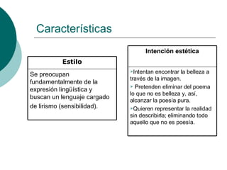 Características Intentan encontrar la belleza a través de la imagen. Pretenden eliminar del poema lo que no es belleza y, así, alcanzar la poesía pura. Quieren representar la realidad sin describirla; eliminando todo aquello que no es poesía. Intención estética Se preocupan fundamentalmente de la expresión lingüística y buscan un lenguaje cargado de lirismo (sensibilidad).   Estilo 