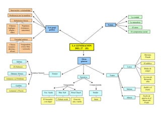 LA GENERACIÓN
DEL 27 (II)
Otros
géneros
El compromiso social
Temas
La ciudad
La naturaleza
El amorLen guaje
poético
Innovación y originalidad
Preferencia por la metáfora
Subgéneros líricos
Clásicos
(eglógas –
elegías –
odas)
Populares
(romances –
canciones)
Variedad métrica
Clásica
(sonetos –
décimas –
silvas)
Vanguardista
(verso libre
– versículo)
EnsayoTemática literaria
Salinas
El Defensor
Dámaso Alonso
Góngora y el Polifemo
Guillén
Lenguaje y Poesía
Narrativa
Vanguardista
Fco. Ayala
El boxeador
y un ángel
Max Aub
Fábula verde
Rosa Chacel
Estación,
ida y vuelta
Comprometida
Sender
Imán
Teatro
Lorca
Mariana
Pineda
El público
Bodas de
sangre
La casa de
Bernarda
Alba
Salinas
Judith y el
tirano
Alberti
Noche de
guerra en el
Museo del
Prado
 
