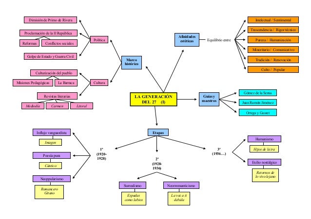 Resultado de imagen para Esquema de generación