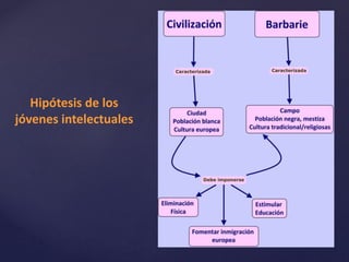 Hipótesis de los 
jóvenes intelectuales 
 