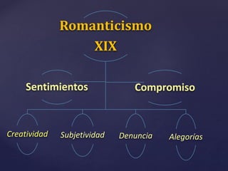 Romanticismo 
XIX 
Sentimientos Compromiso 
Creatividad Subjetividad Denuncia Alegorías 
 