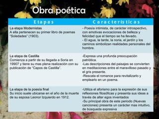 Obra poética Etapas Características La etapa Modernistas A ella pertenecen su primer libro de poemas “Soledades” (1903). Poesía intimista, de carácter introspectivo, con emotivas evocaciones de belleza y felicidad que el tiempo se ha llevado. El agua, la tarde, la noria, el jardín y los caminos simbolizan realidades personales del hombre. La etapa de Castilla Comienza a partir de su llegada a Soria en 19907 y tiene su mas plena realización con su publicación de “Capos de Castilla”. Expresa una profunda preocupación patriótica. Las descripciones del paisajes se convierten en meditaciones entre el maravilloso pasado y el gris presente. Rescata el romance para revitalizarlo y emplearlo en un poema. La etapa de la poesía final Su inicio suele ubicarse en el año de la muerte de su esposa Leonor Izquierdo en 1912. -Utiliza el aforismo para la expresión de sus reflexiones filosóficas y presenta sus ideas a través de alter egos inventados -Su principal obra de este periodo (Nuevas canciones) presenta un carácter mas intuitivo, de búsqueda expresiva 
