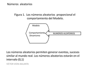 VÍCTOR VIERA BALANTA
Números aleatorios
NUMEROS ALEATORIOSComportamiento,
Dinamismo
Modelo
Figura 1. Los números aleatorios proporcional el
comportamiento del Modelo.
Los números aleatorios permiten generar eventos, sucesos
similar al mundo real. Los números aleatorios estarán en el
intervalo (0,1)
 
