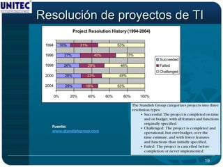 Resolución de proyectos de TI
                     Project Resolution History (1994-2004)


 1994        16%         31%                 53%

 1996         27%                40%               33%
                                                                Succeeded
 1998         26%              28%            46%               Failed
                                                                Challenged
 2000          28%          23%              49%

 2004          29%         18%               53%

        0%         20%         40%     60%     80%       100%




    Fuente:
    www.standishgroup.com




                                                                             19
 