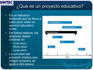 ¿Qué es un proyecto educativo?
• Es un esfuerzo
  temporal que se lleva a
  cabo para crear un
  servicio educativo
  único
• De forma relativa, los
  alcances deben
  dividirse en
   – Corto plazo
   – Medio plazo
   – Largo plazo
• La unicidad del
  proyecto implica que
  ningún proyecto es
  igual a otro previo
                                        4
 