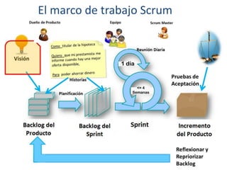 El marco de trabajo Scrum
1 día
<= 4
Semanas
 