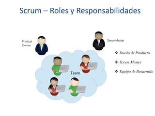 Scrum – Roles y Responsabilidades
 Dueño de Producto
 Scrum Master
 Equipo de Desarrollo
 