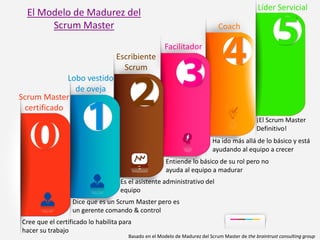 Scrum Master
certificado
Escribiente
Scrum
Facilitador
Coach
Lobo vestido
de oveja
Líder Servicial
Dice que es un Scrum Master pero es
un gerente comando & control
Es el asistente administrativo del
equipo
Entiende lo básico de su rol pero no
ayuda al equipo a madurar
Ha ido más allá de lo básico y está
ayudando al equipo a crecer
¡El Scrum Master
Definitivo!
Basado en el Modelo de Madurez del Scrum Master de the braintrust consulting group
El Modelo de Madurez del
Scrum Master
Cree que el certificado lo habilita para
hacer su trabajo
 