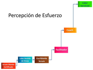 Percepción de Esfuerzo
Scrum Master
Certificado
Lobo Vestido
de Oveja
Escribiente
Scrum
Facilitador
Coach
Líder
Servicial
 