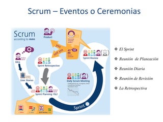 Scrum – Eventos o Ceremonias
 El Sprint
 Reunión de Planeación
 Reunión Diaria
 Reunión de Revisión
 La Retrospectiva
 