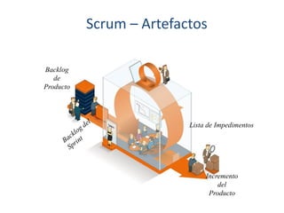 Scrum – Artefactos
Lista de Impedimentos
Incremento
del
Producto
Backlog
de
Producto
 