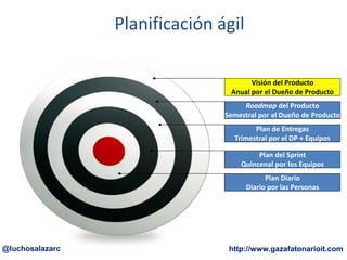 Planificación ágil
Visión del Producto
Anual por el Dueño de Producto
Roadmap del Producto
Semestral por el Dueño de Producto
Plan de Entregas
Trimestral por el DP + Equipos
Plan del Sprint
Quincenal por los Equipos
Plan Diario
Diario por las Personas
http://www.gazafatonarioit.com@luchosalazarc
 