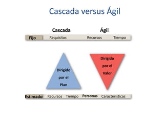 Cascada Ágil
Fijo Requisitos Recursos Tiempo
Estimado Recursos Tiempo Características
Dirigido
por el
Plan
Dirigido
por el
Valor
Personas
Cascada versus Ágil
 