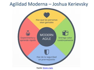 Agilidad Moderna – Joshua Kerievsky
Fuente: Modern Agile
 
