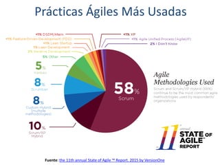 Prácticas Ágiles Más Usadas
Fuente: the 11th annual State of Agile ™ Report. 2015 by VersionOne
 
